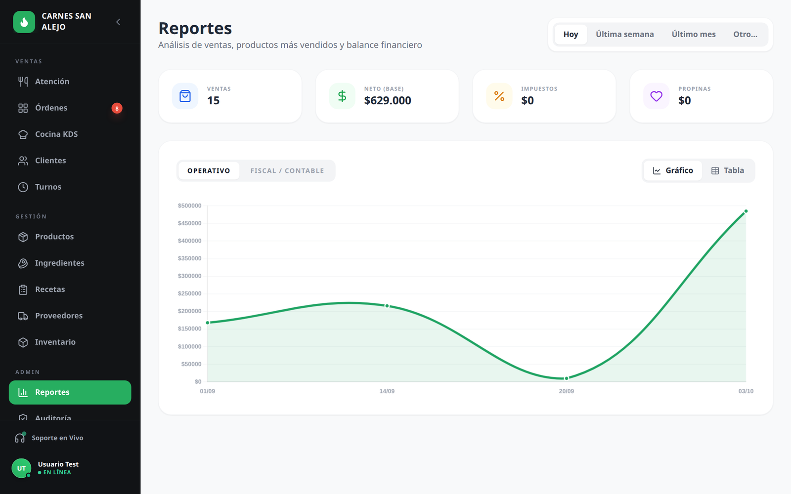 Panel de reportes y ventas operativas en Vivantiz